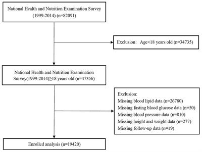 The Triglyceride-Glucose Index, an Insulin Resistance Marker, Was Non-linear Associated With All-Cause and Cardiovascular Mortality in the General Population